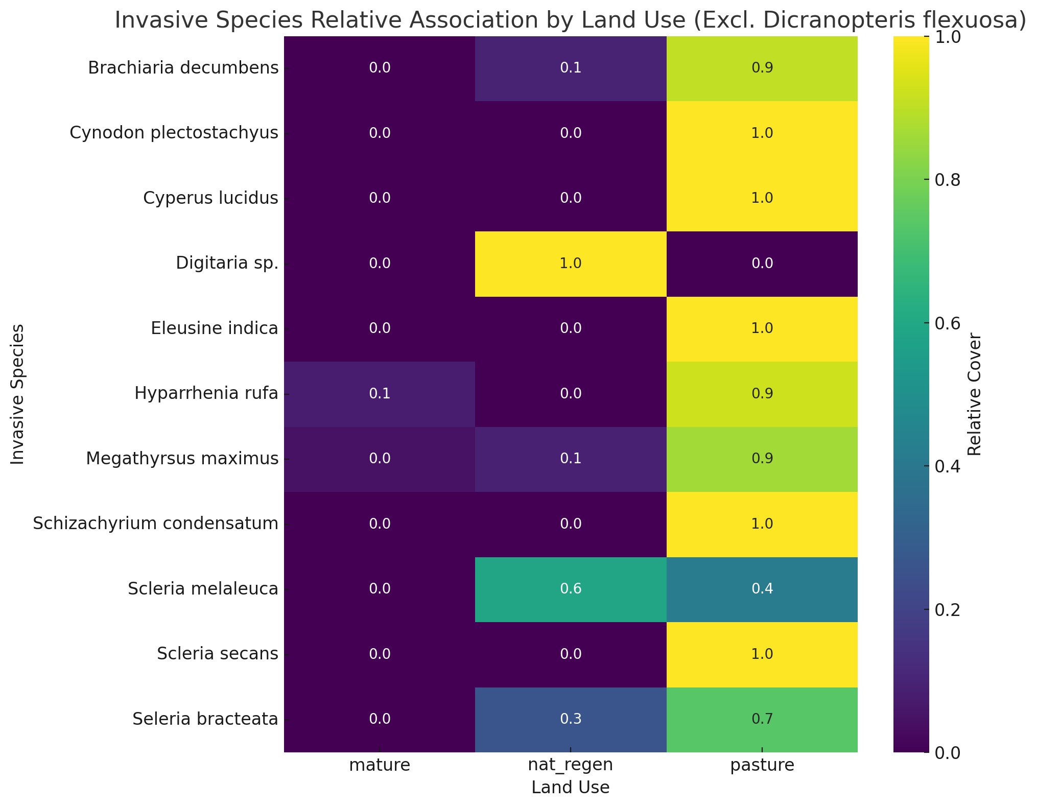 Invasive Species Relative Association By Land Use