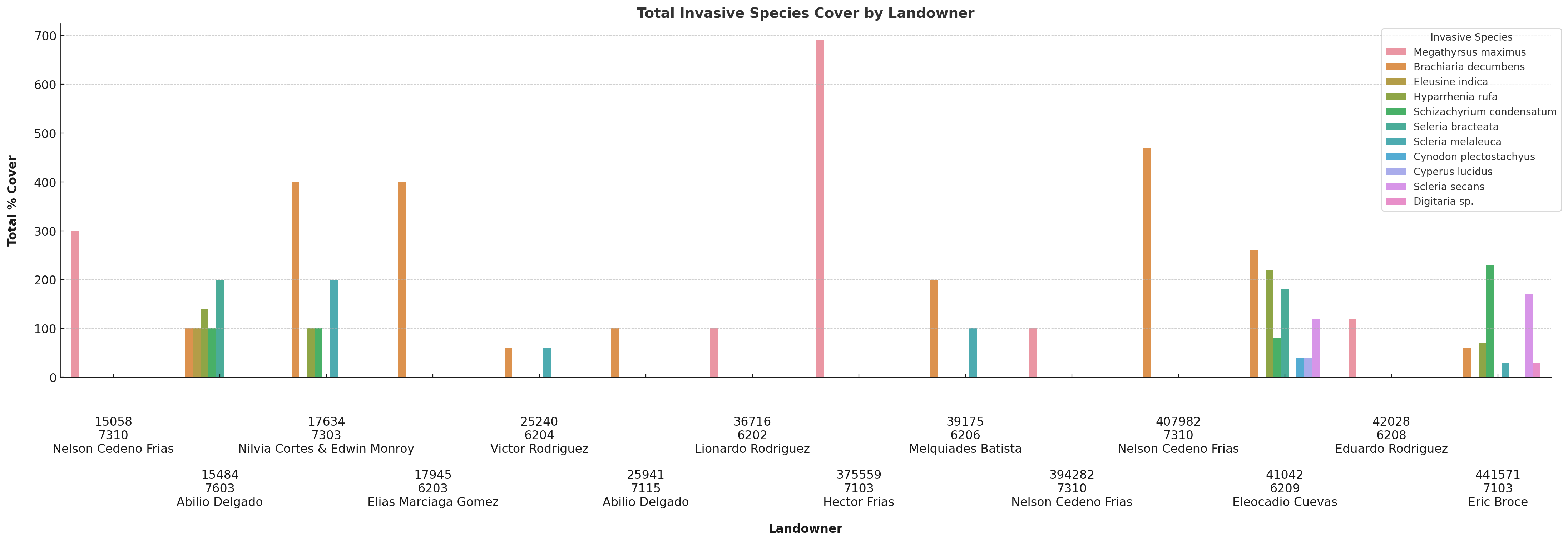 Invasive species by landowner (all fincas)