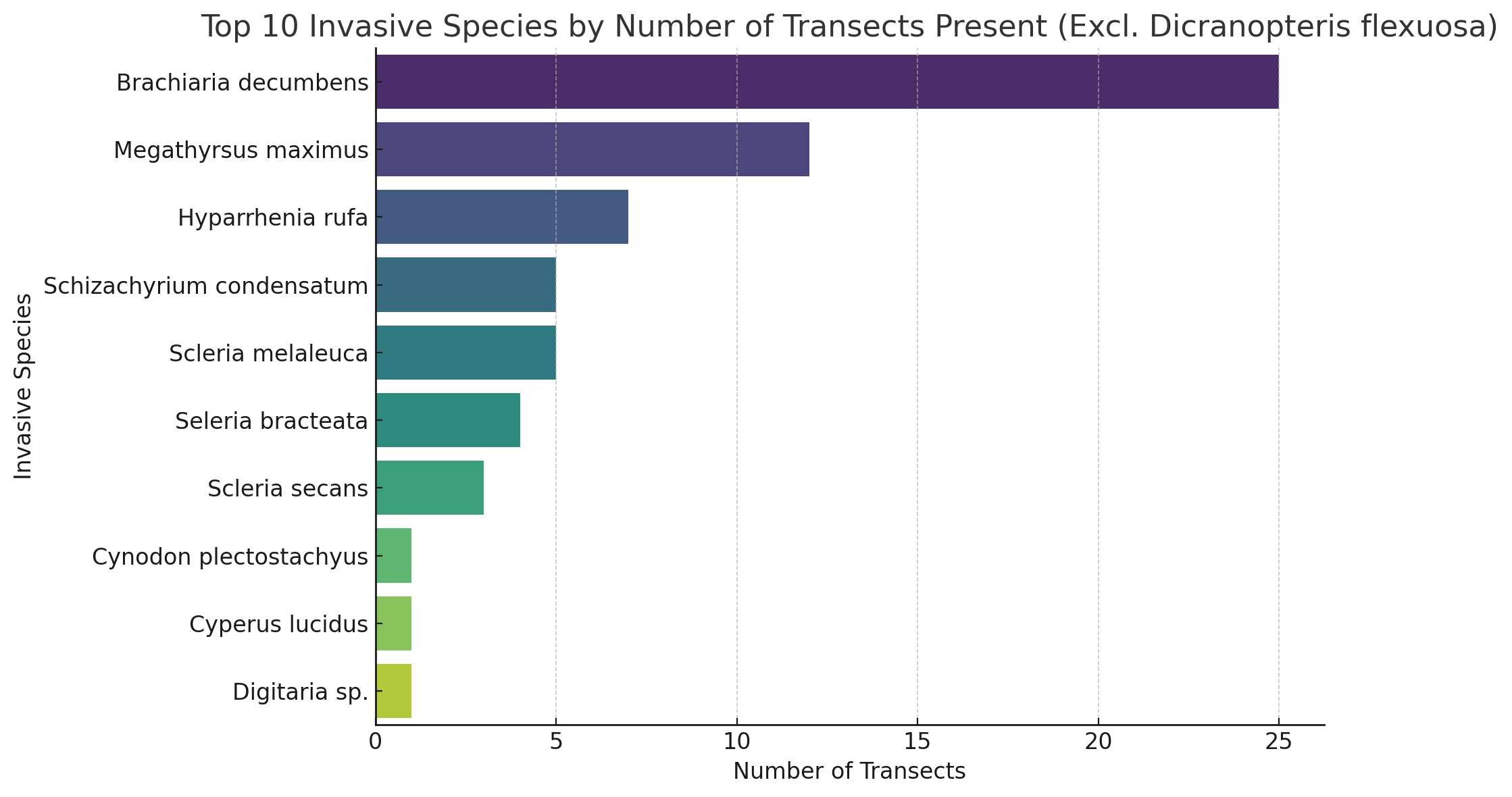 Top 10 Invasive Species By Number Of Transects Present