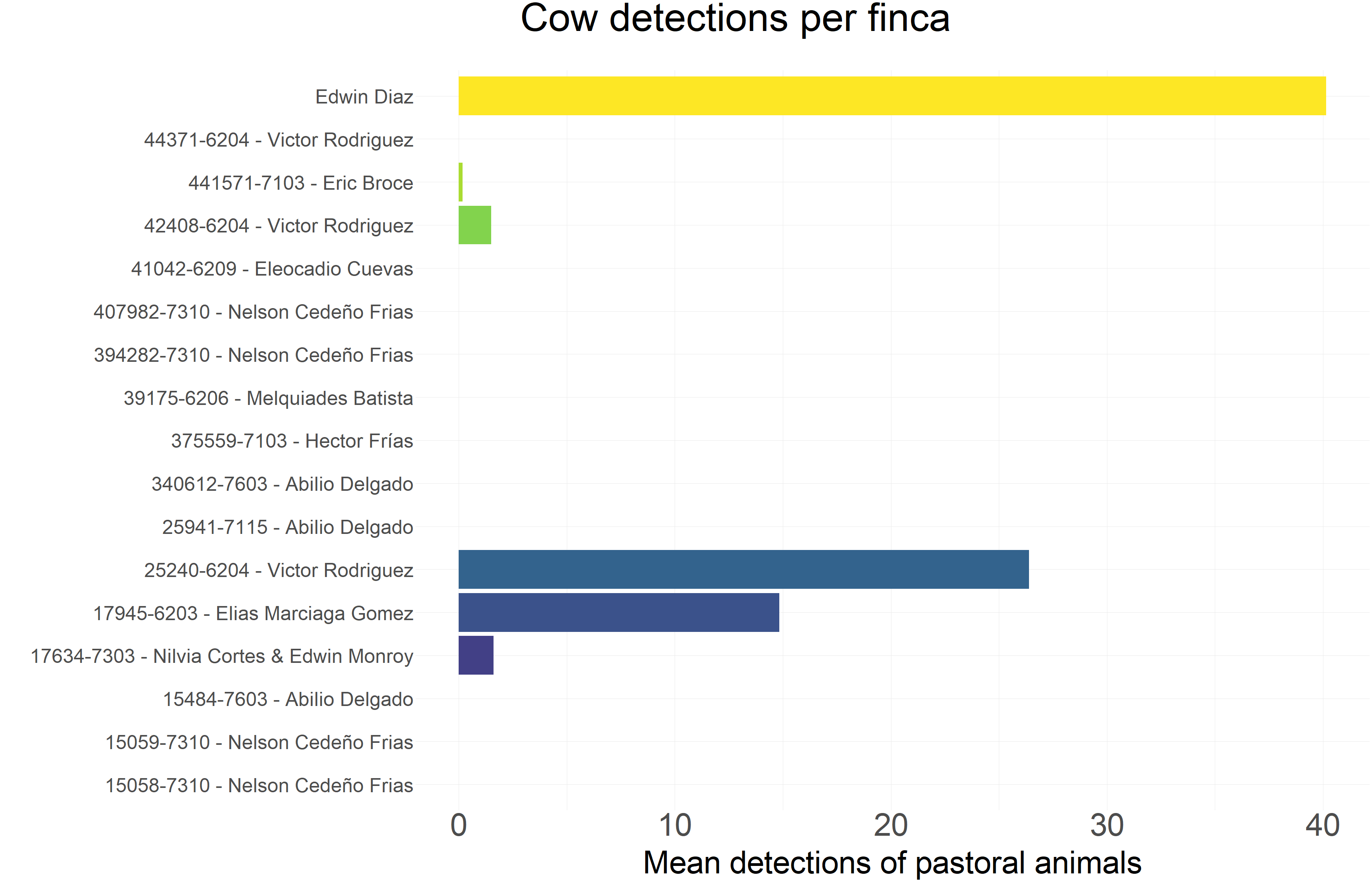 cow_detections_per_finca