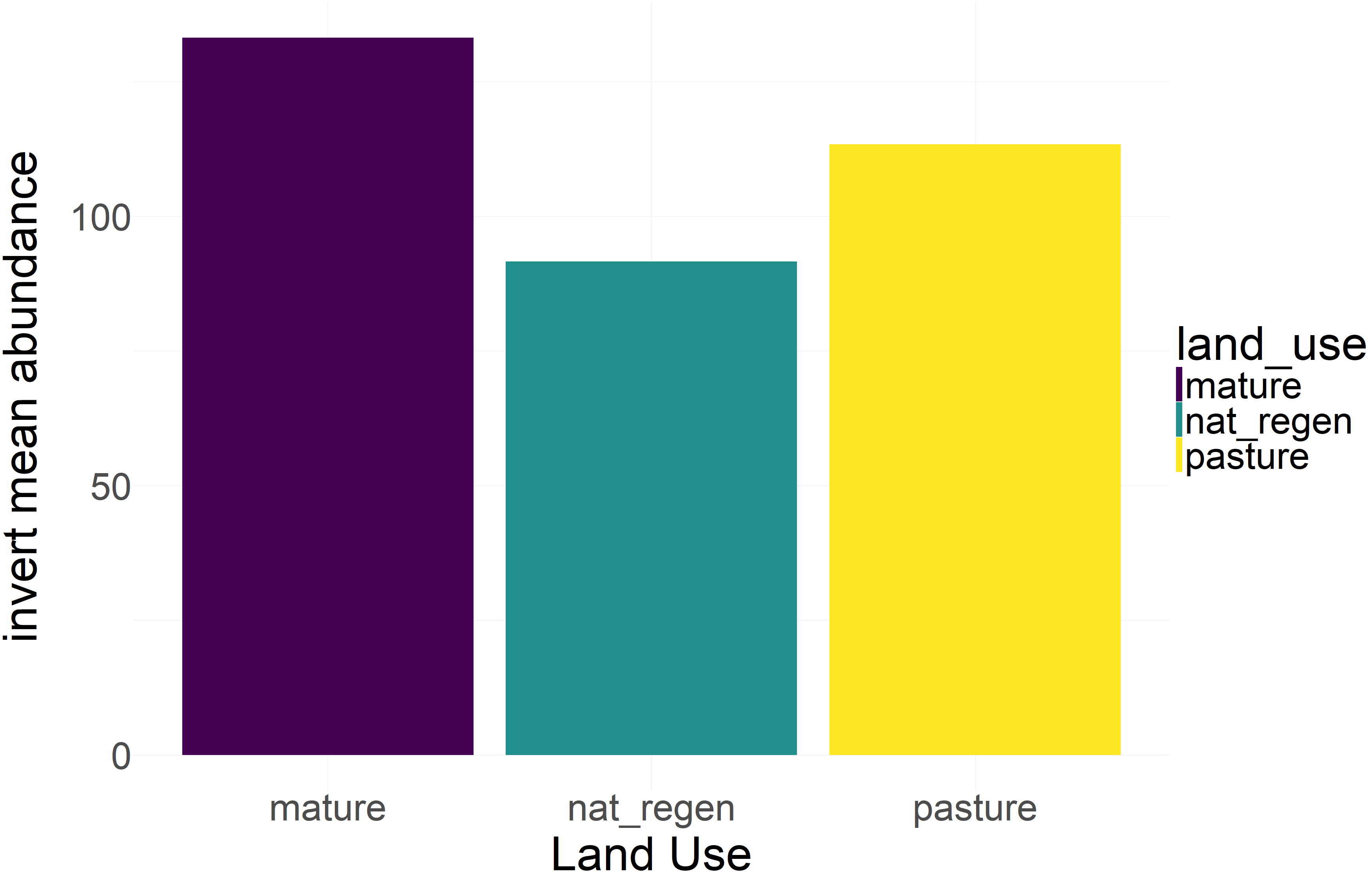 invert_mean_abundance
