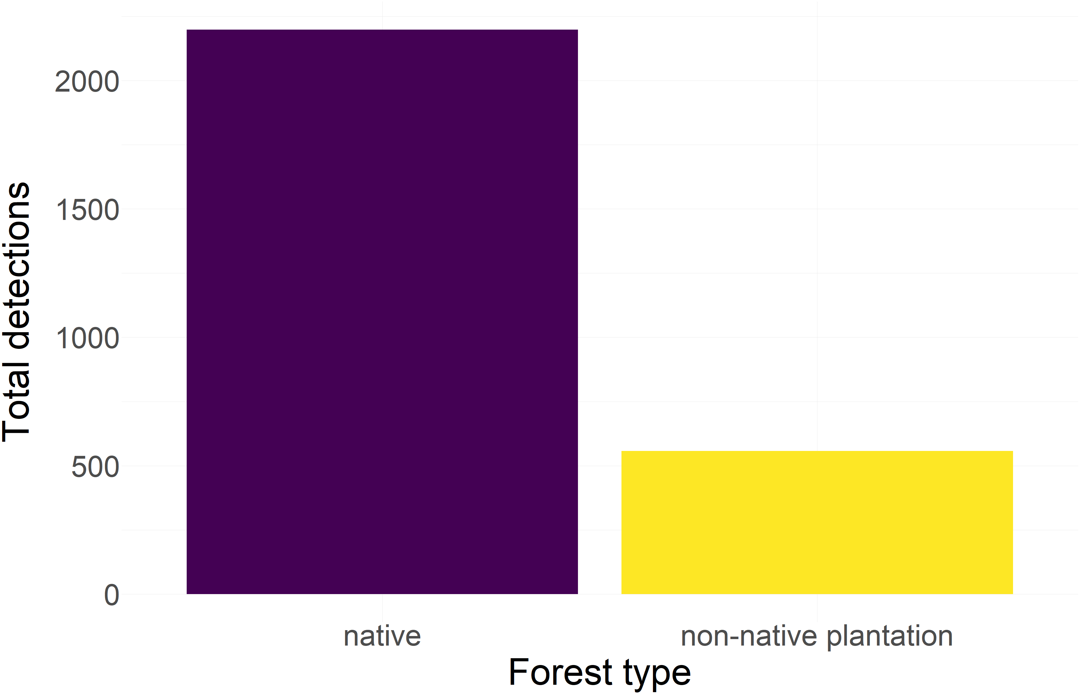mothbox detections and forest type