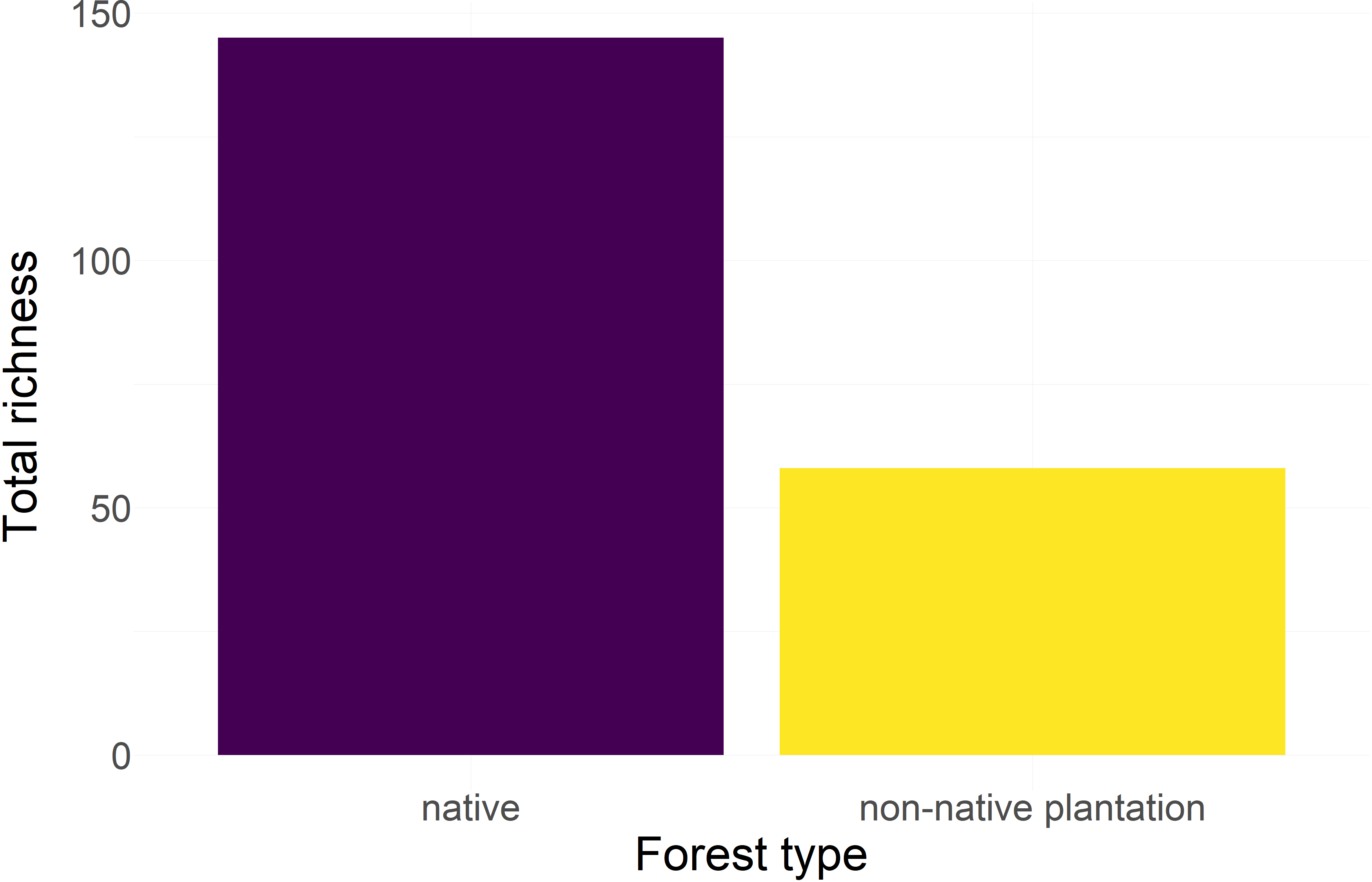 mothbox richness and forest type